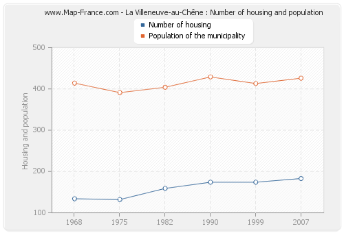 La Villeneuve-au-Chêne : Number of housing and population
